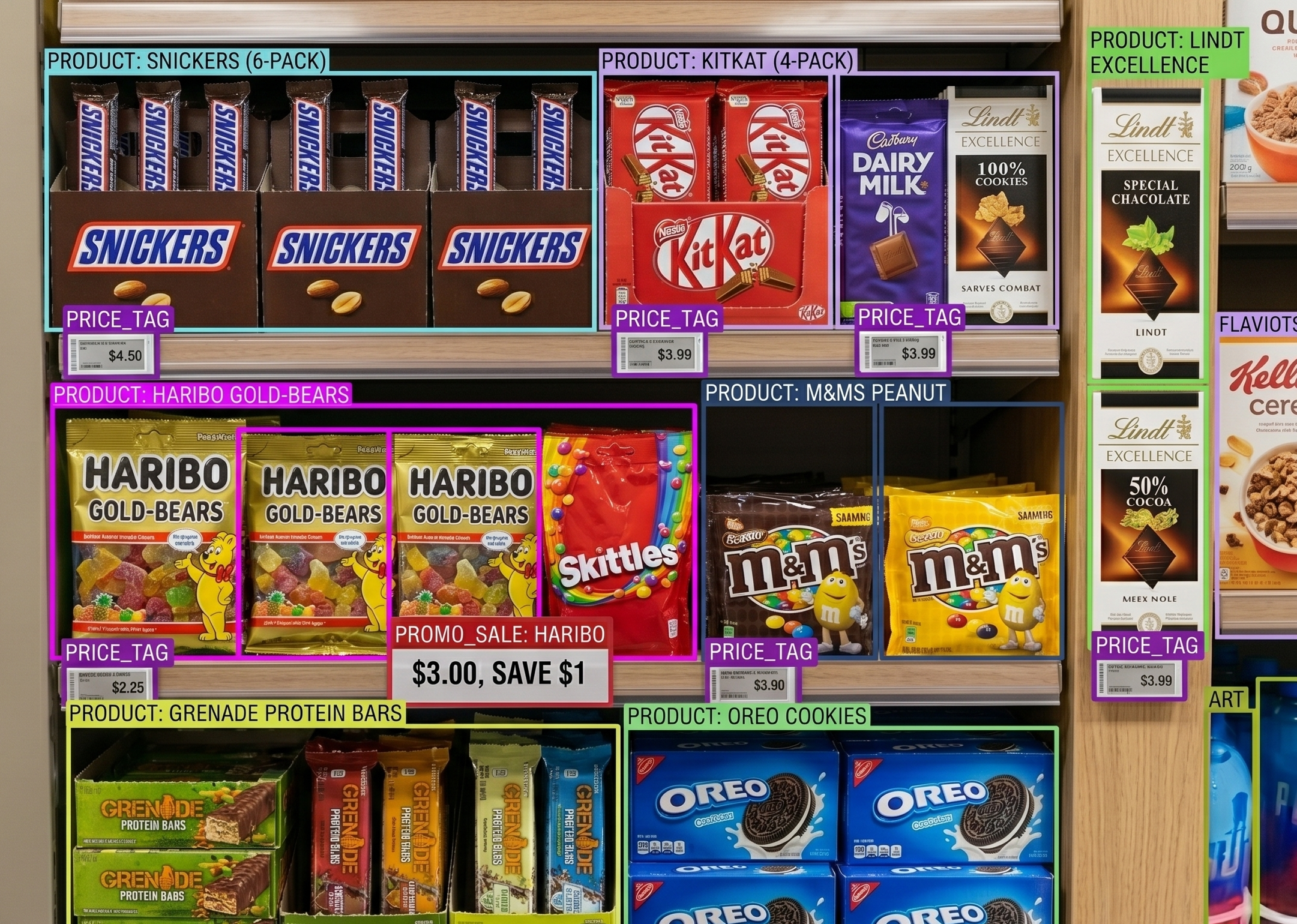 Confectionery fixture with products, price tags and promotions detected